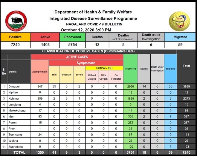 Nagaland COVID-19 Status as of October 12.